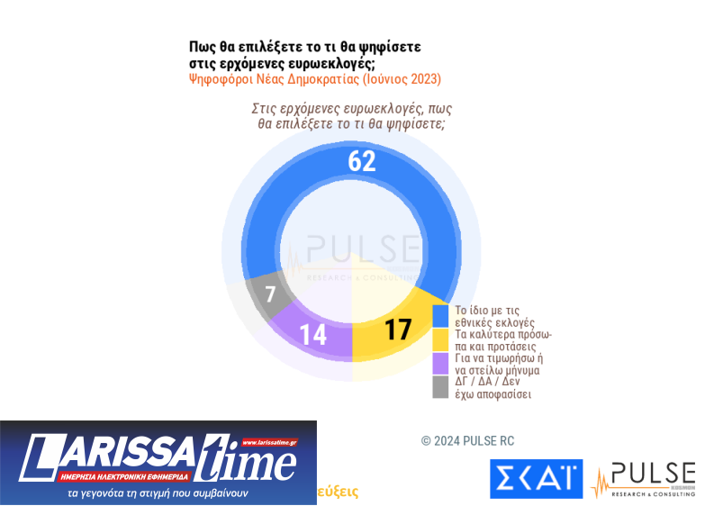 Δημοσκόπηση Pulse: Προβάδισμα 15% της Νέας Δημοκρατίας από τον ΣΥΡΙΖΑ-7